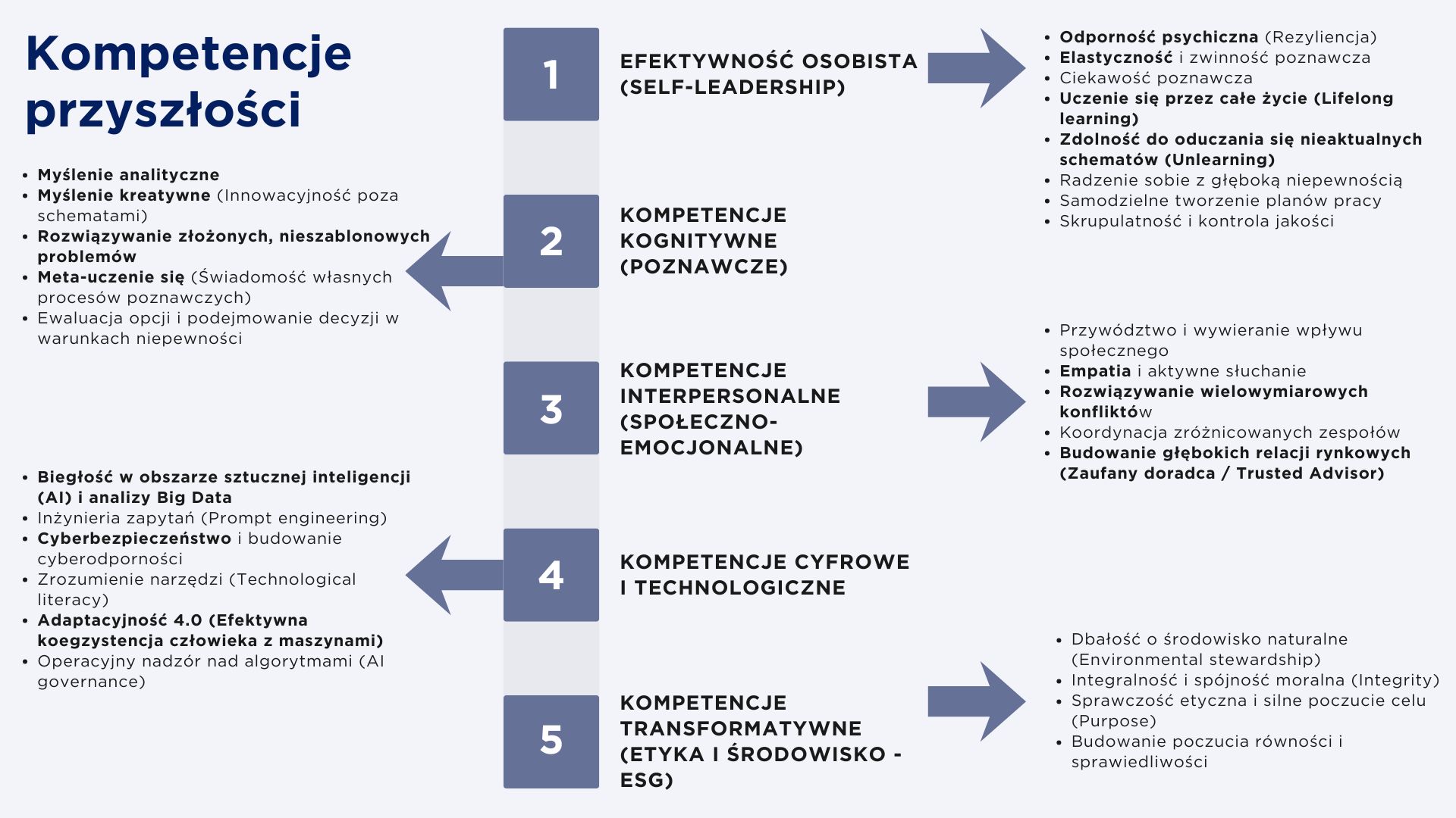 Kompetencje przyszłości - zestawienie